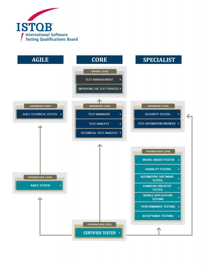 CTFL-Foundation Test Engine Version